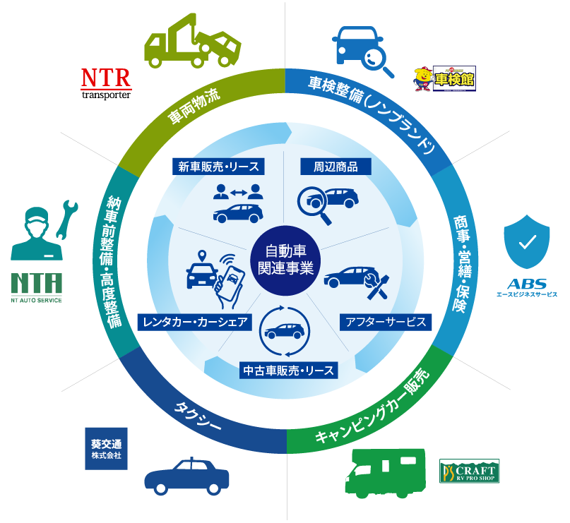日産東京販売ホールディングスの自動車関連事業を表した図