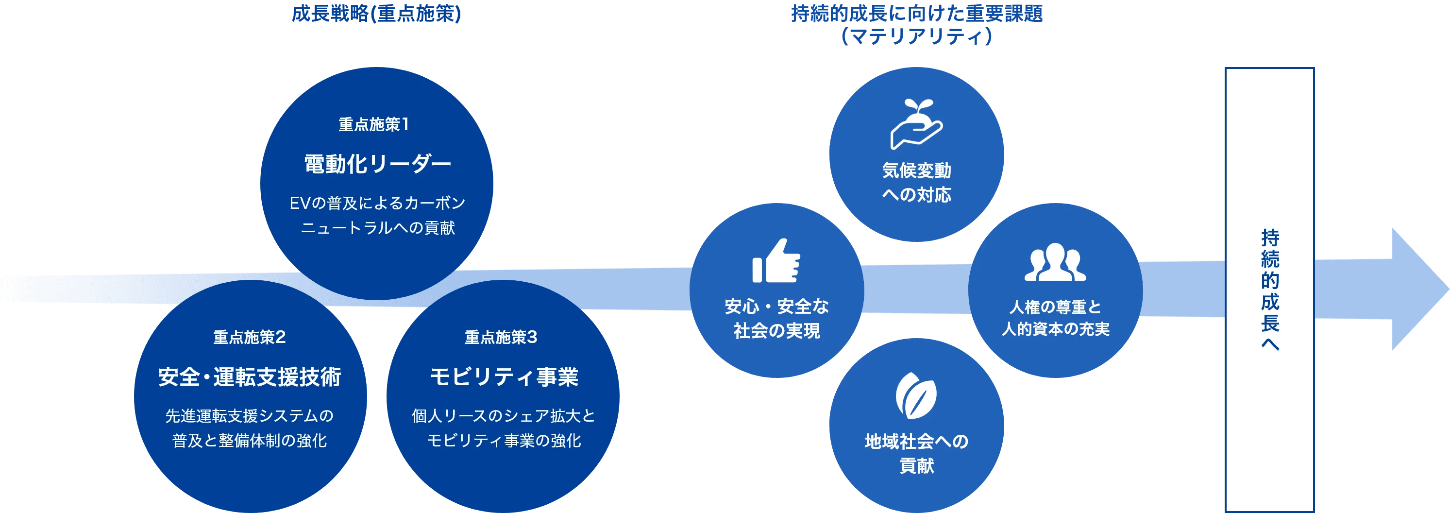 電動化リーダー、安全・運転支援技術、モビリティ事業の3つの重点施策で持続的成長を目指す図