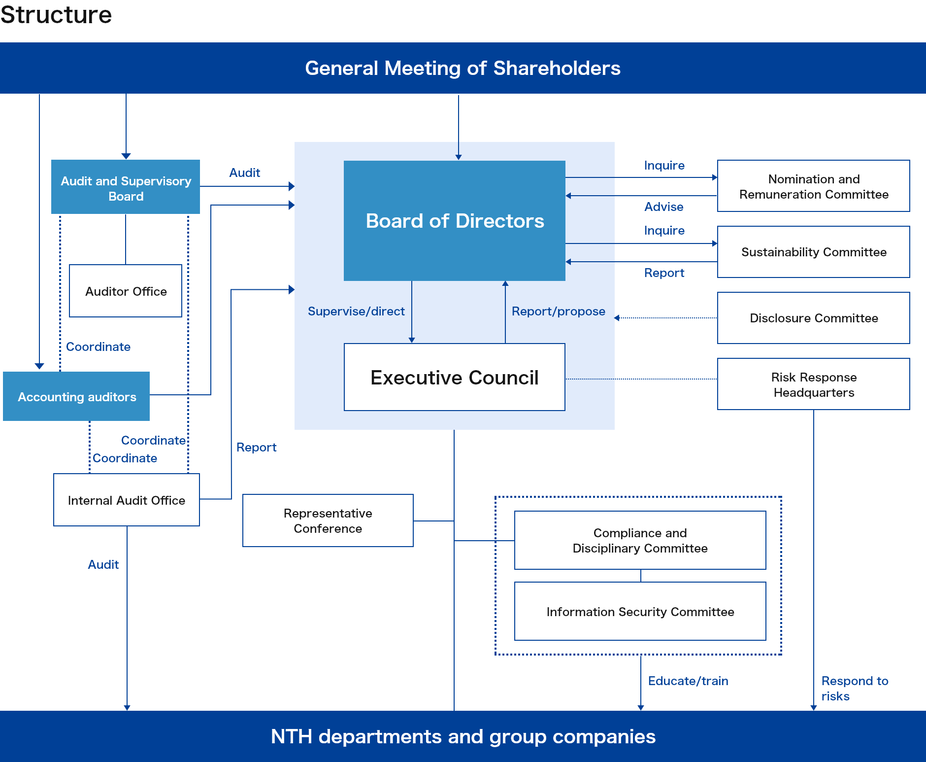 Corporate governance structure
