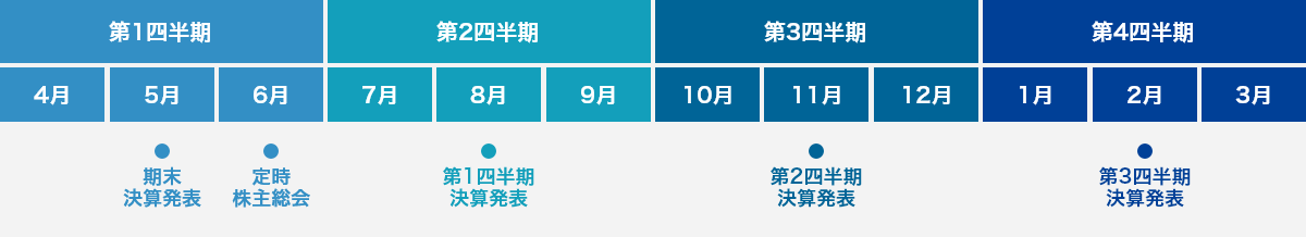 IRカレンダー年表