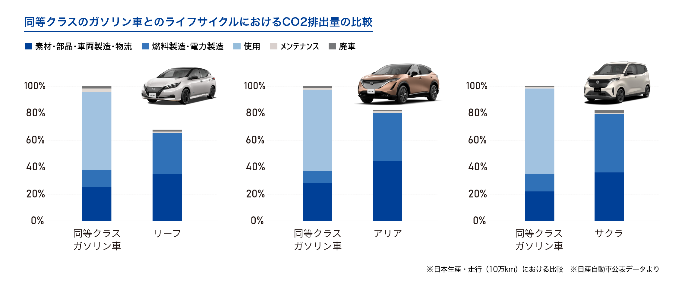 同等クラスのガソリン車とのライフサイクルにおけるCO₂排出量の比較グラフ リーフ、アリア、サクラについて排出量が2~3割、抑制されている ※日本生産・走行(10万km)における比較