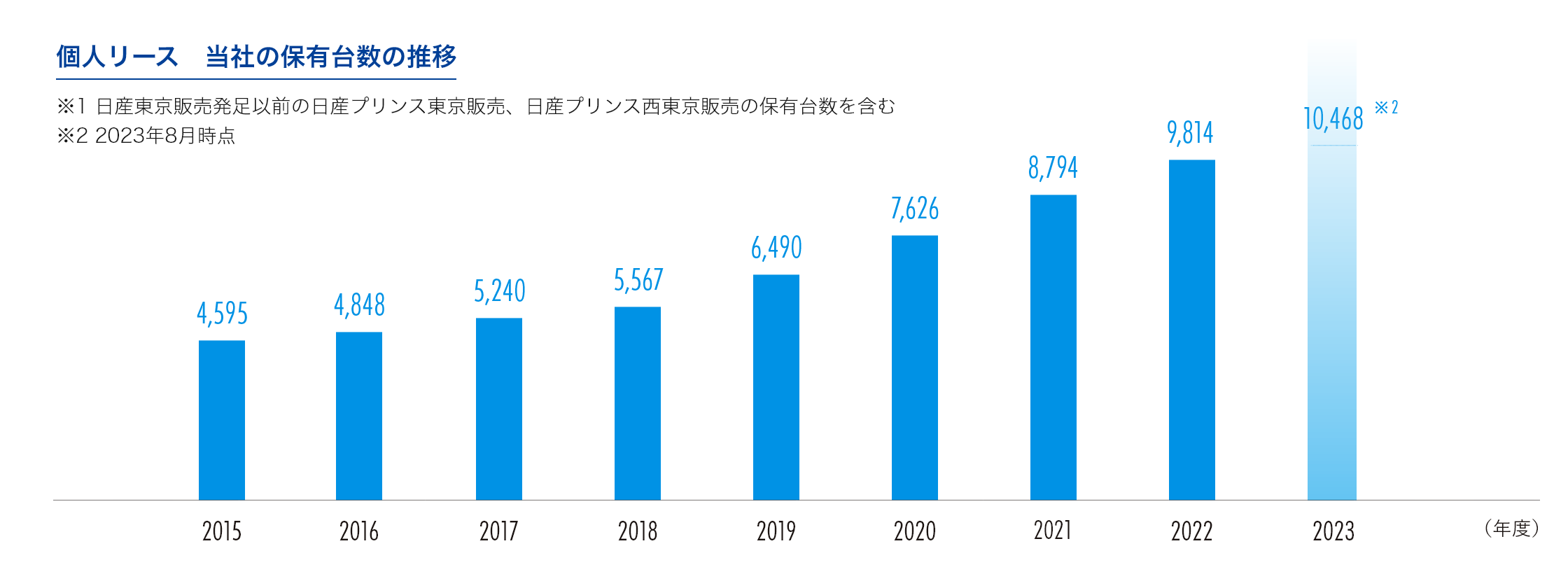 個人リース 当社の保有台数の推移を表したグラフ 注1.日産東京販売発足以前の日産プリンス東京販売、日産プリンス西東京販売の保有台数を含む 注2.2023年8月時点