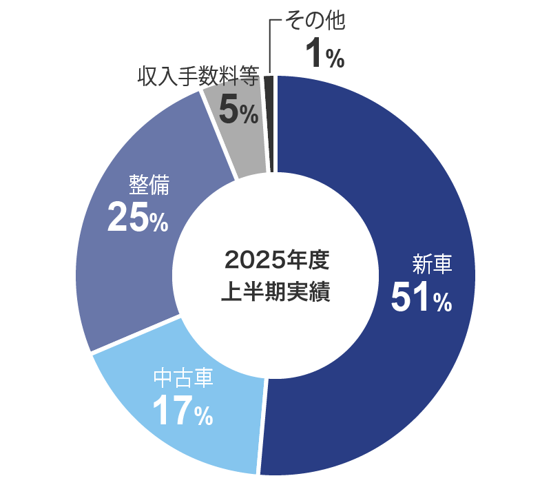 売上高の内訳グラフ