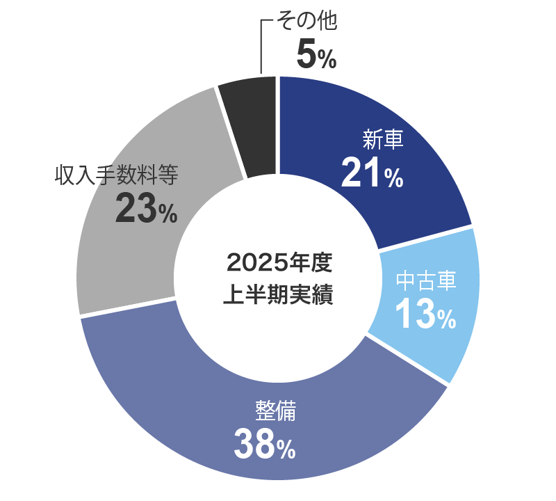 売上利益の内訳グラフ