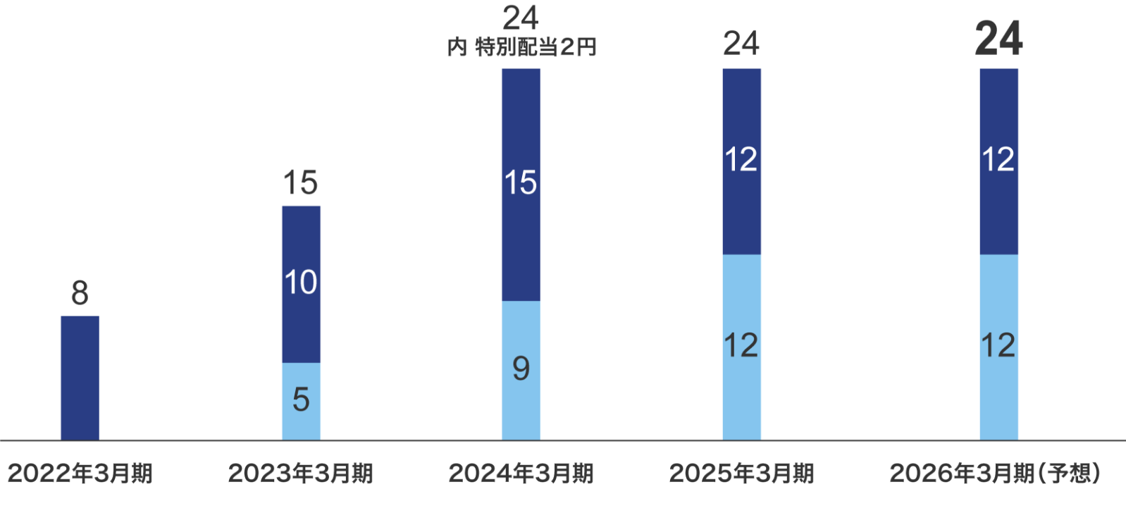 配当推移グラフ