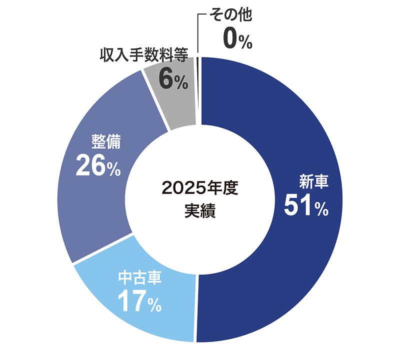 売上高の内訳グラフ