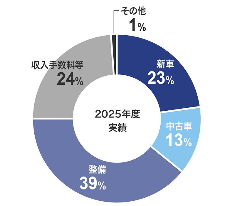 売上総利益の内訳グラフ